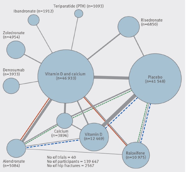 NMA graph osteoporosis